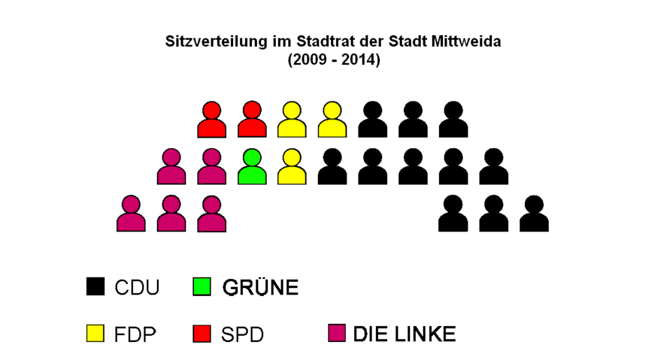 Sitzverteilung Mittweida